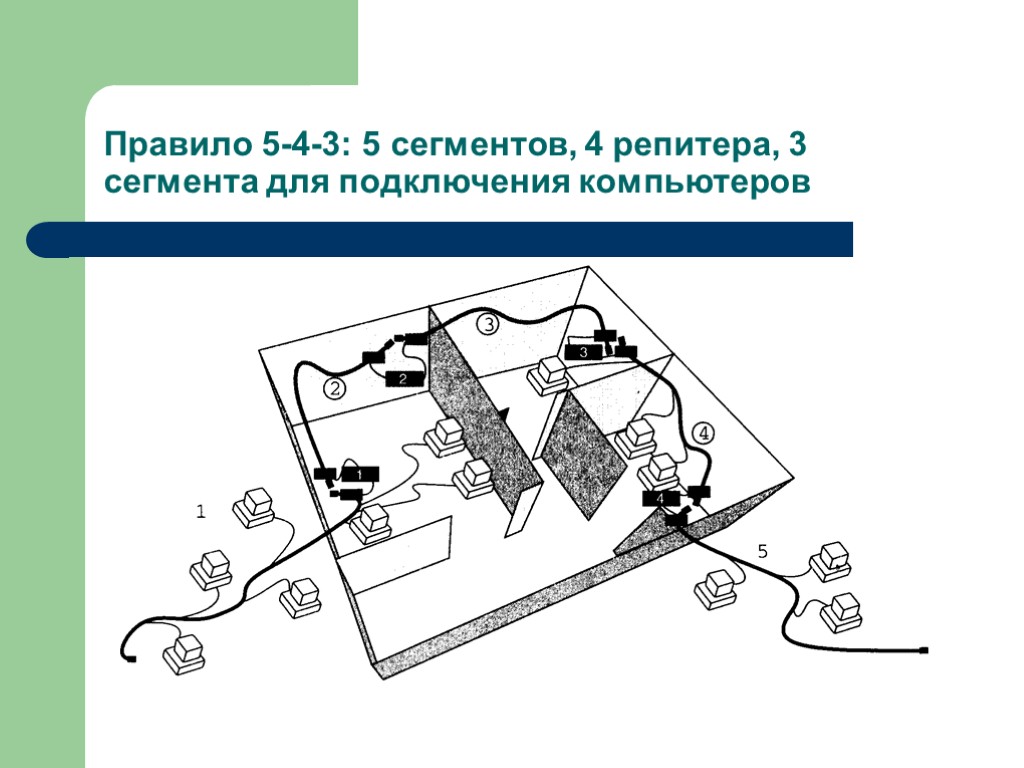 Правило 5-4-3: 5 сегментов, 4 репитера, 3 сегмента для подключения компьютеров